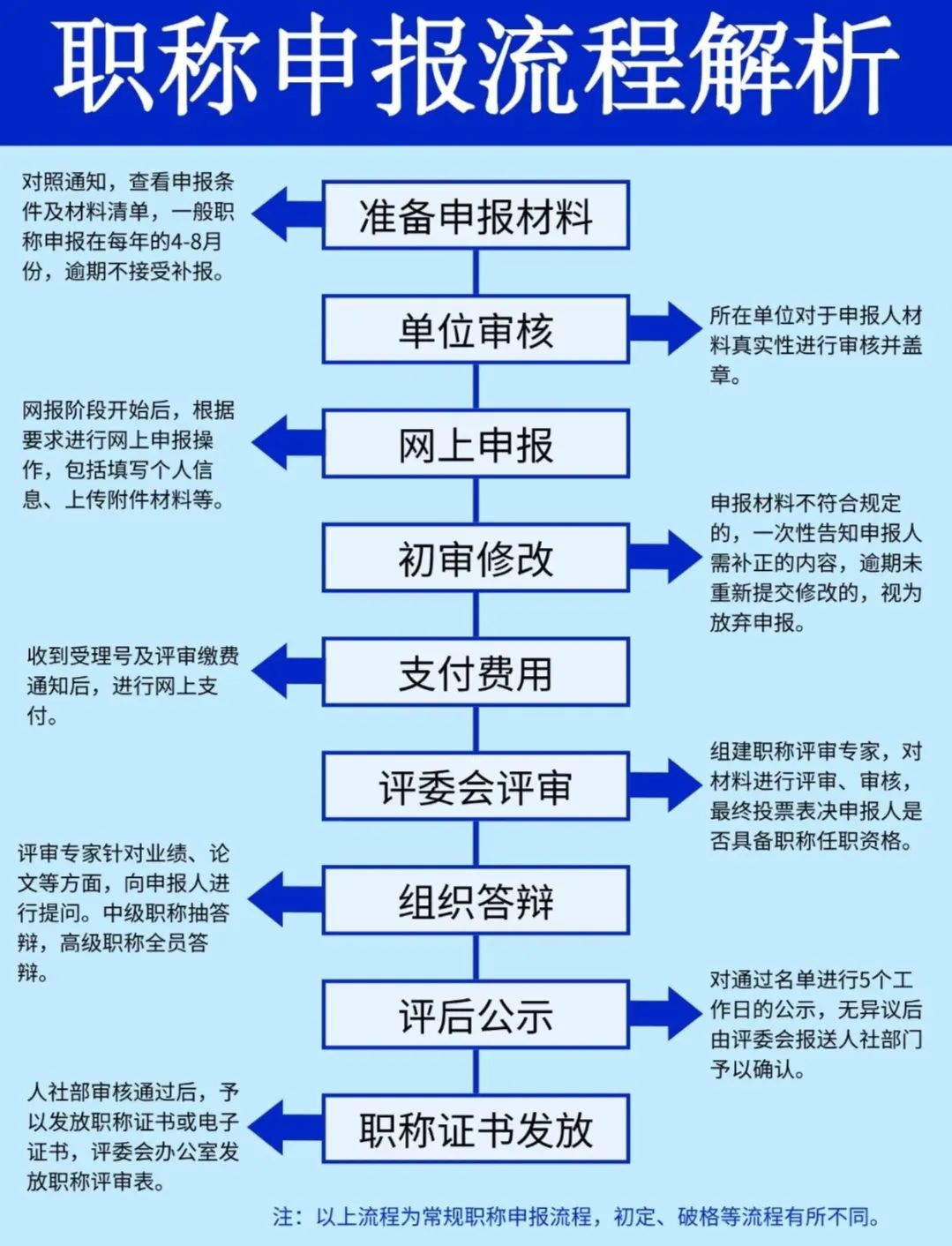 湖南张家界中级职称评审时间要多久？揭秘2025年最新评审流程！