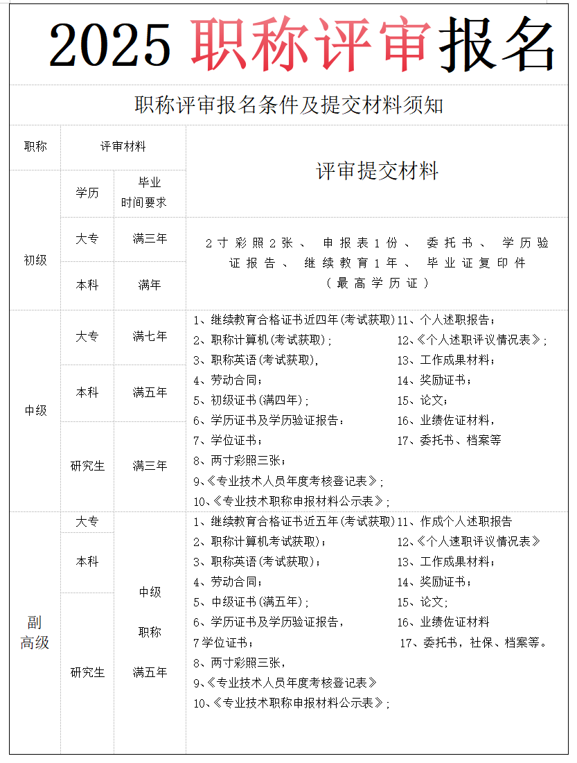 如何快速通过郴州中级职称评审？评审条件和申报流程一文看懂
