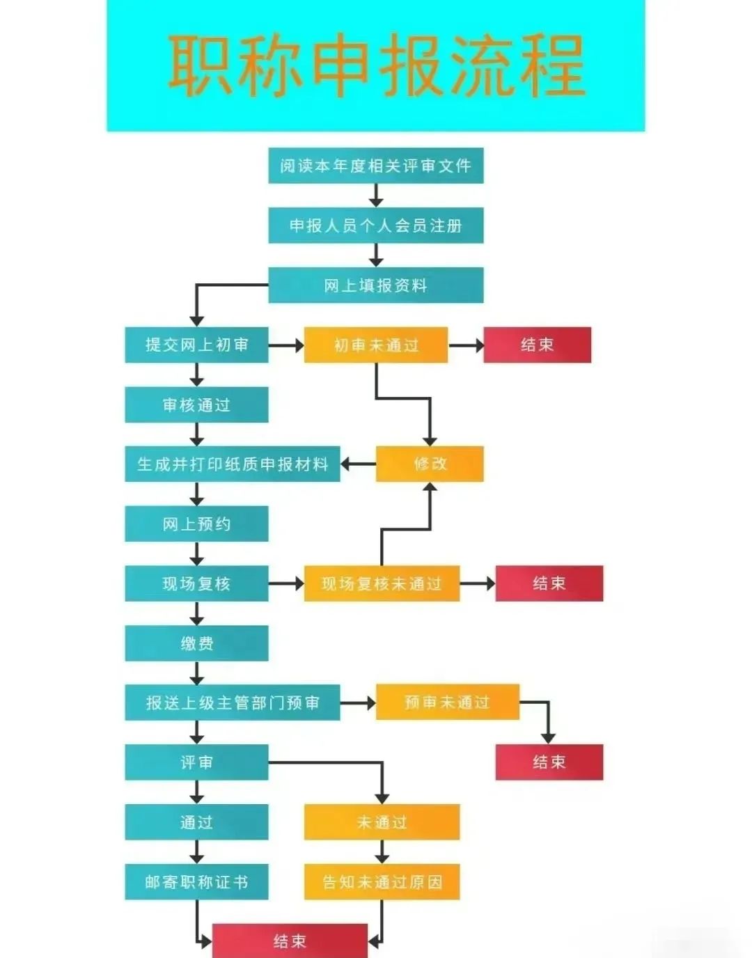 湖南怀化初级职称怎么申报？轻松搞定！流程、要求一网打尽！