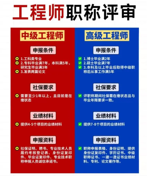 2025年初级职称贯通评审条件和材料一览，快速掌握职称评审全攻略！