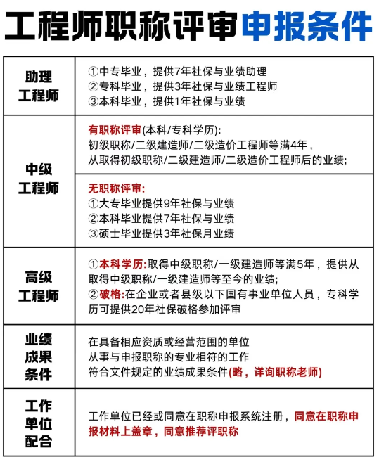 2025年农业工程师职称评审条件有哪些？