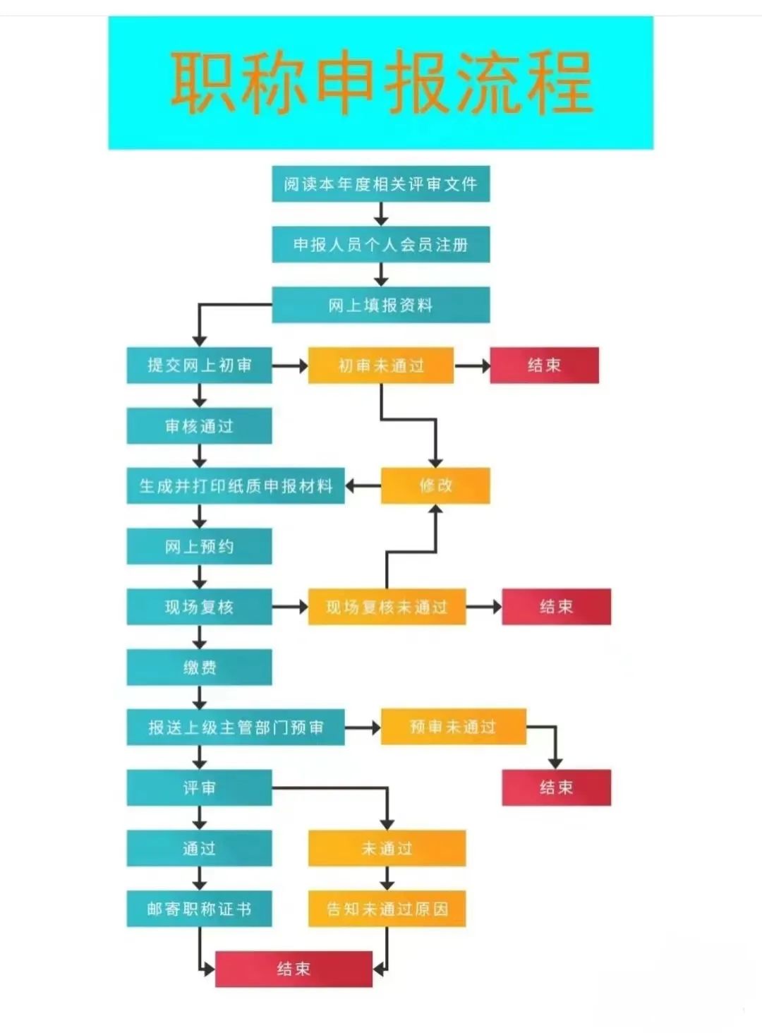 四川遂宁工程师职称报名条件是什么？这几点你必须了解！
