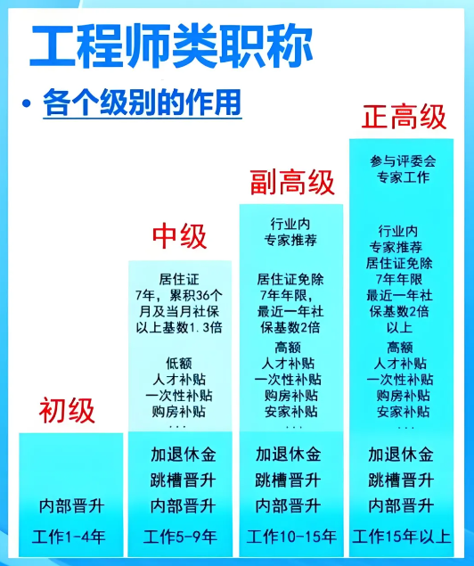 2025年水利水电工程师评职称需要什么条件？