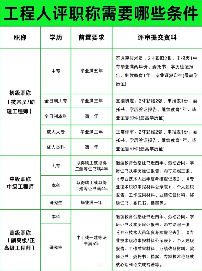 终于把工程职称评审条件梳理清楚了