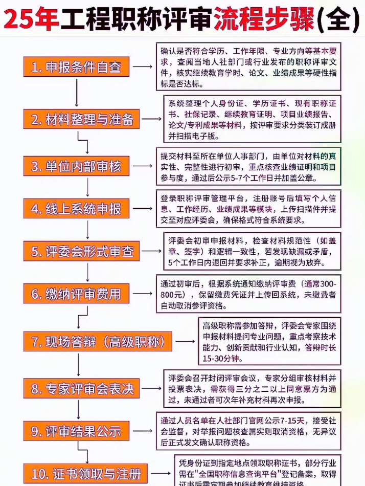 建议收藏！2025工程职称评审全流程+要求