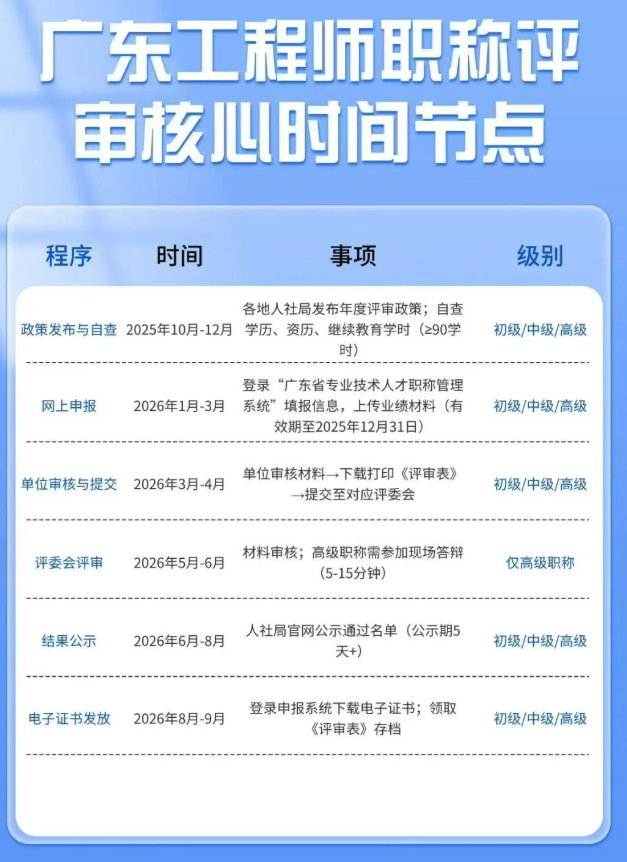 广东工程师职称评审核心时间节点